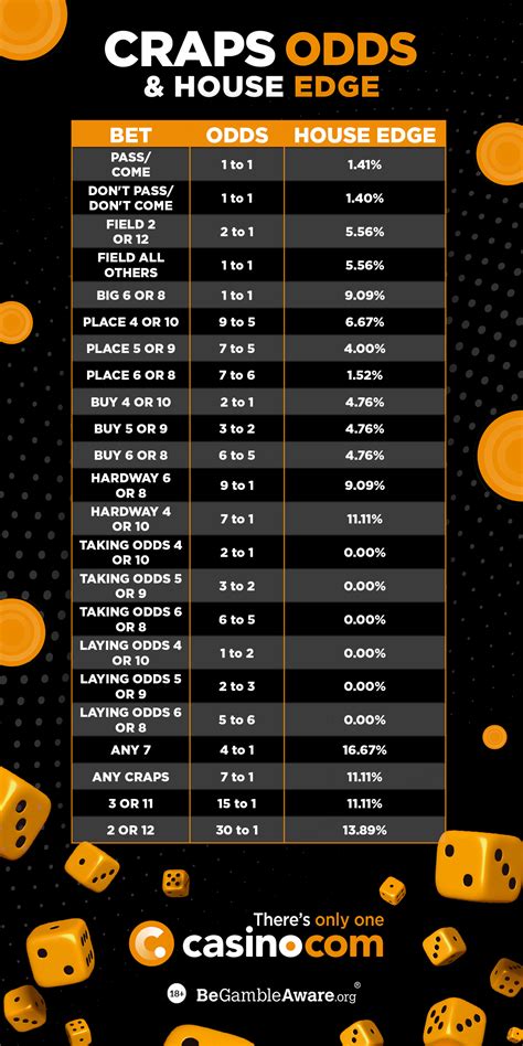 craps odds chart|More.